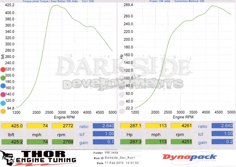 Jetta%20287whp%20at%20Thor.JPG